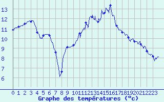 Courbe de tempratures pour Poitiers (86)