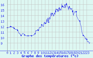 Courbe de tempratures pour Saint-Brieuc (22)