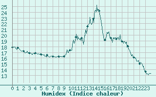 Courbe de l'humidex pour Sainte-Marie-de-Cuines (73)