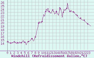 Courbe du refroidissement olien pour Deaux (30)