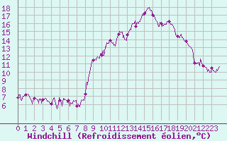 Courbe du refroidissement olien pour Le Grand-Bornand (74)
