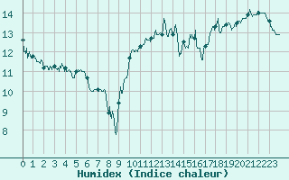 Courbe de l'humidex pour Cap de la Hague (50)