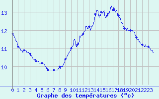 Courbe de tempratures pour Mirande (32)