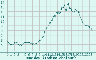 Courbe de l'humidex pour Limoges (87)