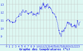 Courbe de tempratures pour Le Havre - Octeville (76)