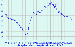 Courbe de tempratures pour Le Talut - Belle-Ile (56)