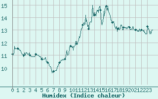 Courbe de l'humidex pour Ile du Levant (83)