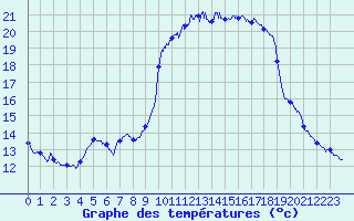 Courbe de tempratures pour Toulon (83)