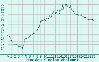 Courbe de l'humidex pour Valence (26)