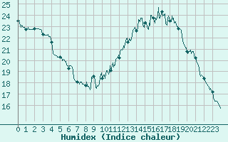 Courbe de l'humidex pour Cambrai / Epinoy (62)