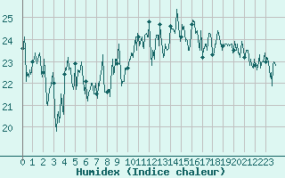 Courbe de l'humidex pour Pointe de Socoa (64)