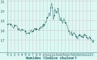 Courbe de l'humidex pour Ile du Levant (83)