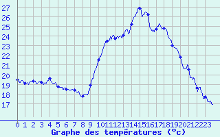 Courbe de tempratures pour Grenoble/agglo Le Versoud (38)