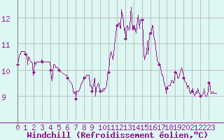 Courbe du refroidissement olien pour Ile du Levant (83)