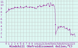 Courbe du refroidissement olien pour Orly (91)