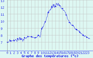 Courbe de tempratures pour Salon-de-Provence (13)