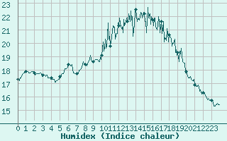 Courbe de l'humidex pour Quimper (29)