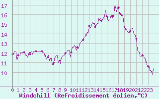 Courbe du refroidissement olien pour Quimper (29)