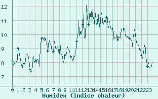 Courbe de l'humidex pour Dinard (35)