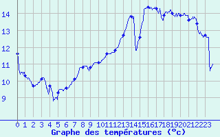 Courbe de tempratures pour Le Touquet (62)