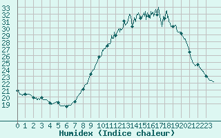 Courbe de l'humidex pour Soumont (34)