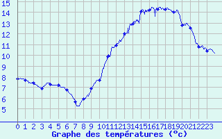 Courbe de tempratures pour Cambrai / Epinoy (62)