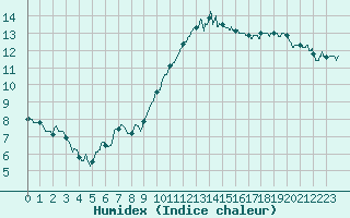 Courbe de l'humidex pour Quimper (29)