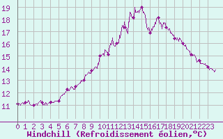Courbe du refroidissement olien pour Ouessant (29)