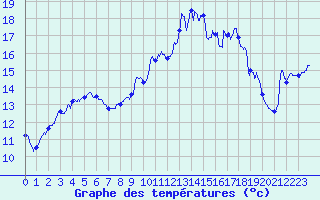 Courbe de tempratures pour Oppde - crtes du Petit Lubron (84)