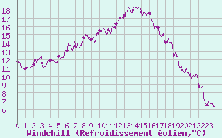 Courbe du refroidissement olien pour Ajaccio - Campo dell