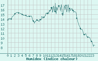 Courbe de l'humidex pour Saint-Quentin (02)