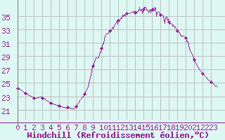 Courbe du refroidissement olien pour Aix-en-Provence (13)
