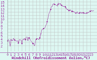 Courbe du refroidissement olien pour Besanon (25)