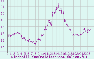 Courbe du refroidissement olien pour Perpignan (66)