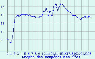 Courbe de tempratures pour Ile de Batz (29)