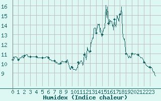 Courbe de l'humidex pour Montredon-Labessonni (81)