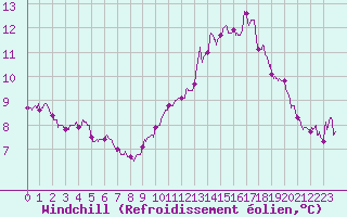 Courbe du refroidissement olien pour Rouen (76)