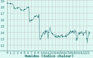 Courbe de l'humidex pour Ile de Groix (56)