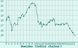 Courbe de l'humidex pour Bouy-sur-Orvin (10)