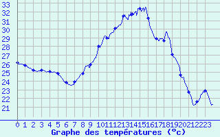 Courbe de tempratures pour Leucate (11)