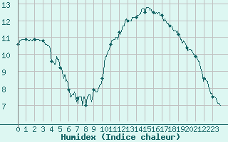 Courbe de l'humidex pour Laval (53)