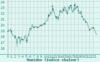 Courbe de l'humidex pour Rochefort Saint-Agnant (17)