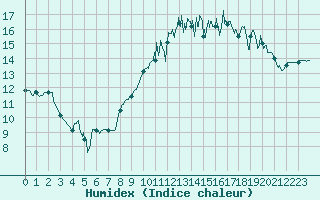 Courbe de l'humidex pour Ploumanac'h (22)