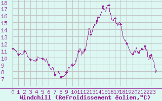 Courbe du refroidissement olien pour Perpignan (66)