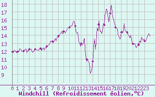 Courbe du refroidissement olien pour Cap Corse (2B)