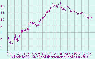 Courbe du refroidissement olien pour Ploudalmezeau (29)