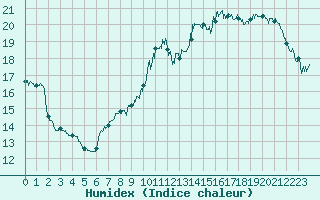 Courbe de l'humidex pour Le Talut - Belle-Ile (56)