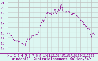 Courbe du refroidissement olien pour Cherbourg (50)