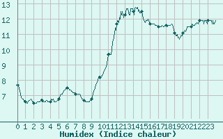 Courbe de l'humidex pour Trappes (78)