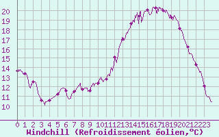 Courbe du refroidissement olien pour Vichy (03)